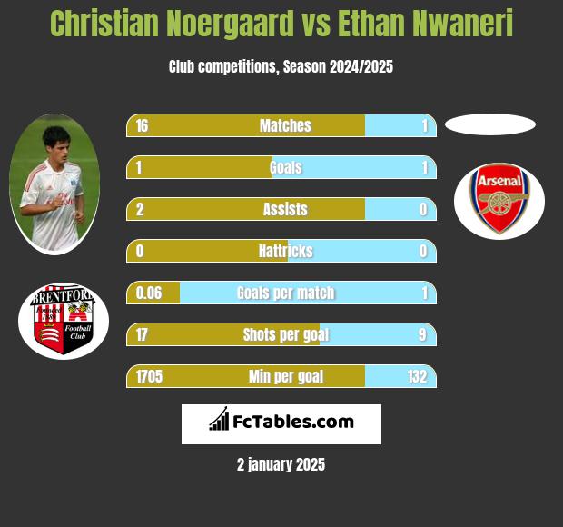 Christian Noergaard vs Ethan Nwaneri h2h player stats