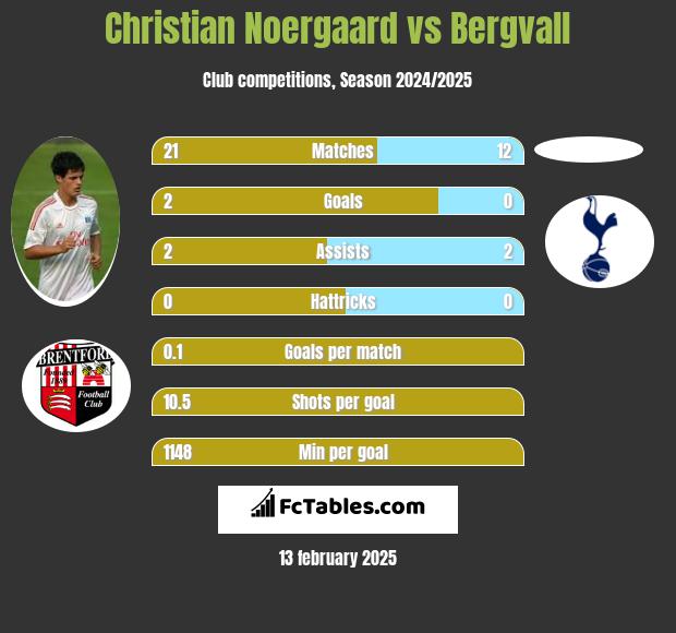 Christian Noergaard vs Bergvall h2h player stats