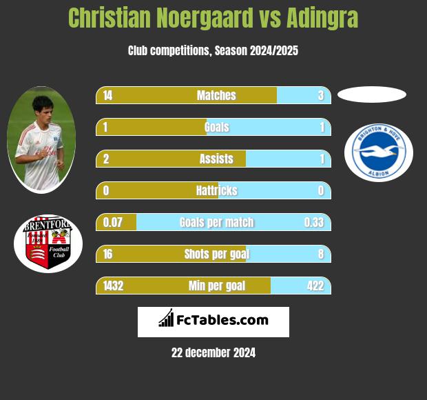 Christian Noergaard vs Adingra h2h player stats