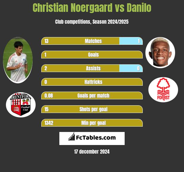 Christian Noergaard vs Danilo h2h player stats