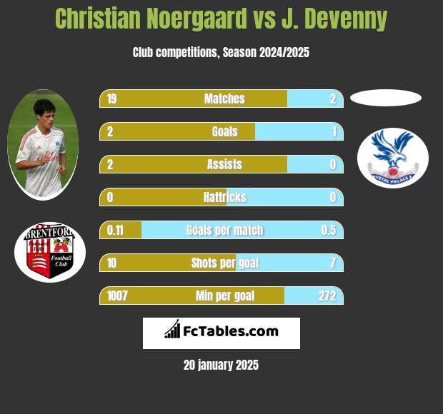 Christian Noergaard vs J. Devenny h2h player stats