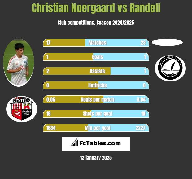 Christian Noergaard vs Randell h2h player stats