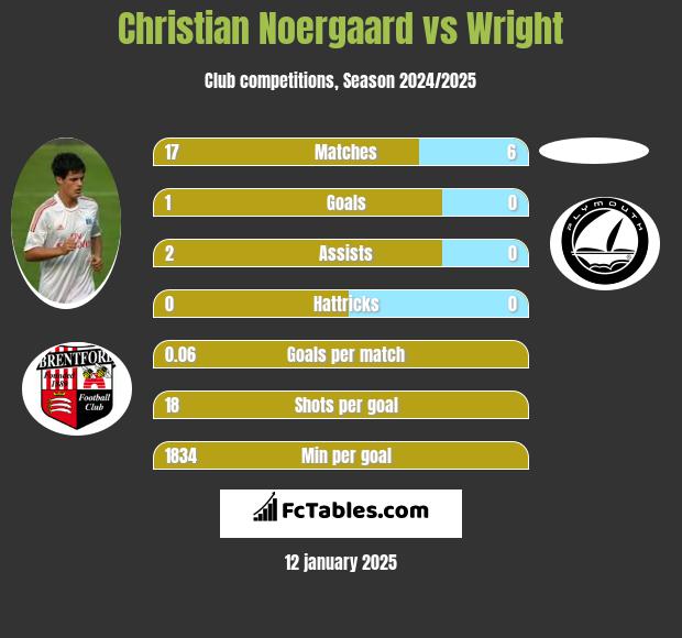 Christian Noergaard vs Wright h2h player stats