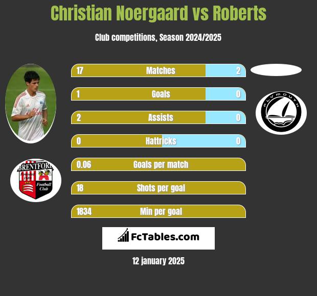 Christian Noergaard vs Roberts h2h player stats