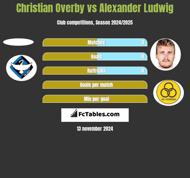 Christian Overby vs Alexander Ludwig h2h player stats