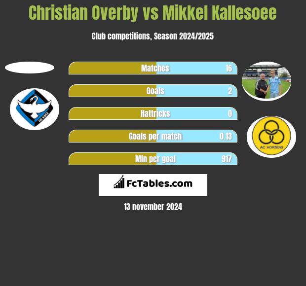 Christian Overby vs Mikkel Kallesoee h2h player stats