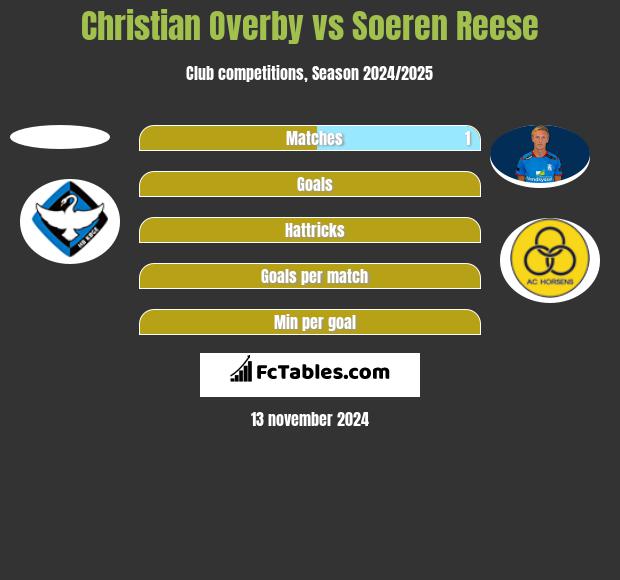 Christian Overby vs Soeren Reese h2h player stats