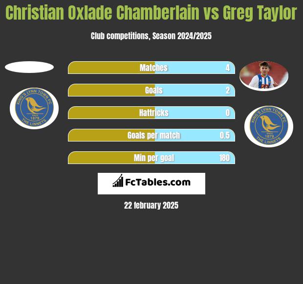 Christian Oxlade Chamberlain vs Greg Taylor h2h player stats