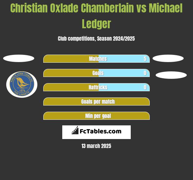 Christian Oxlade Chamberlain vs Michael Ledger h2h player stats