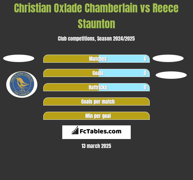 Christian Oxlade Chamberlain vs Reece Staunton h2h player stats