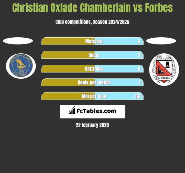 Christian Oxlade Chamberlain vs Forbes h2h player stats