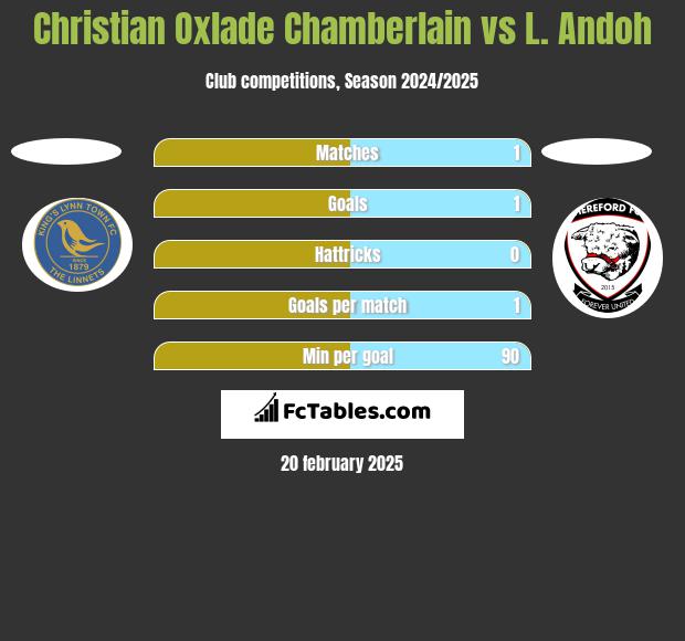 Christian Oxlade Chamberlain vs L. Andoh h2h player stats