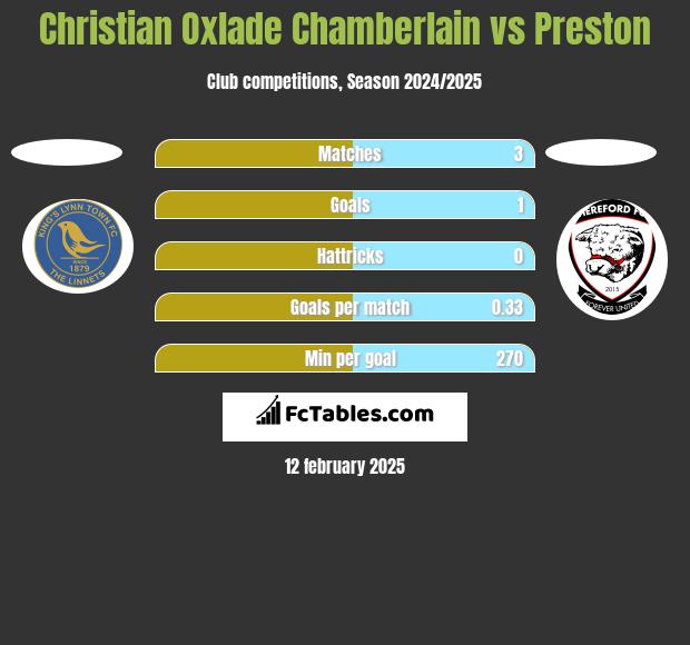 Christian Oxlade Chamberlain vs Preston h2h player stats