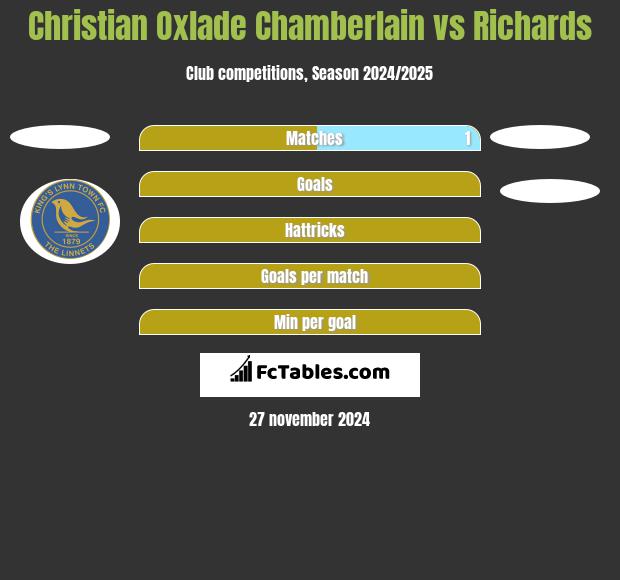 Christian Oxlade Chamberlain vs Richards h2h player stats