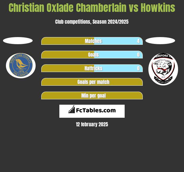 Christian Oxlade Chamberlain vs Howkins h2h player stats