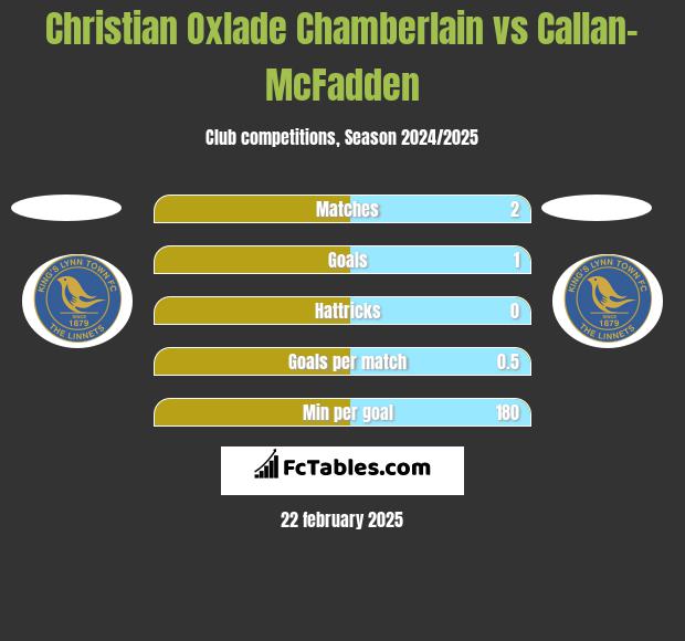 Christian Oxlade Chamberlain vs Callan-McFadden h2h player stats