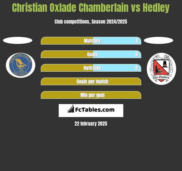 Christian Oxlade Chamberlain vs Hedley h2h player stats