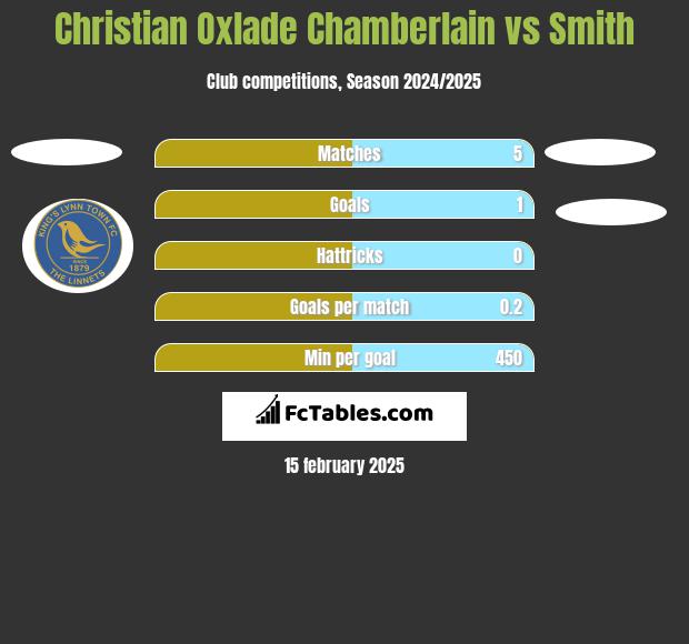 Christian Oxlade Chamberlain vs Smith h2h player stats