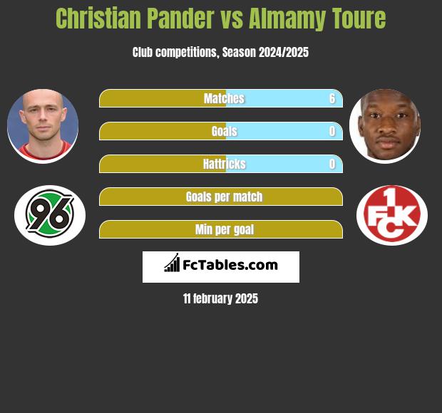 Christian Pander vs Almamy Toure h2h player stats