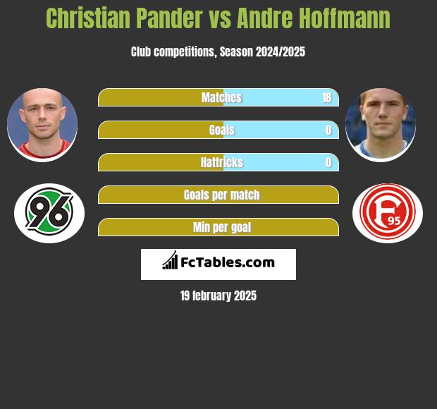 Christian Pander vs Andre Hoffmann h2h player stats