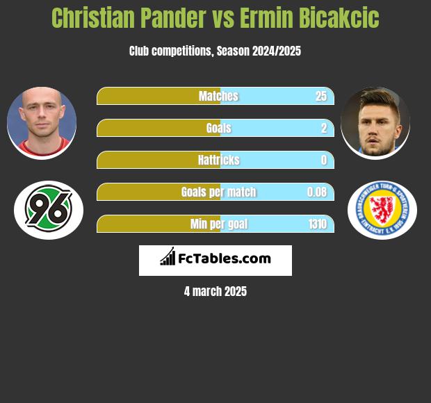 Christian Pander vs Ermin Bicakcić h2h player stats