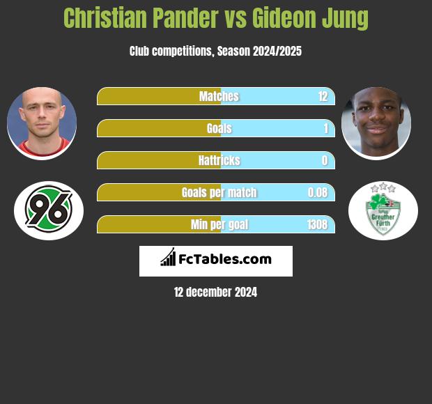 Christian Pander vs Gideon Jung h2h player stats