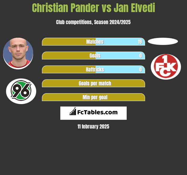 Christian Pander vs Jan Elvedi h2h player stats