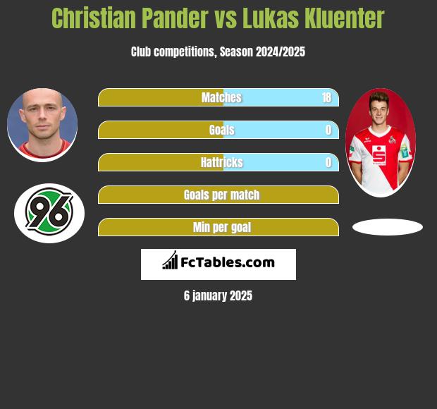 Christian Pander vs Lukas Kluenter h2h player stats