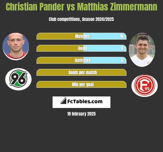 Christian Pander vs Matthias Zimmermann h2h player stats