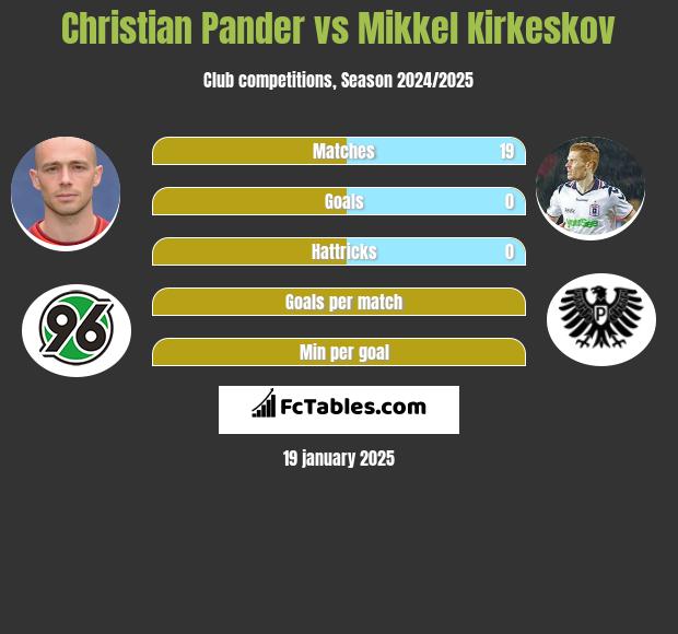 Christian Pander vs Mikkel Kirkeskov h2h player stats