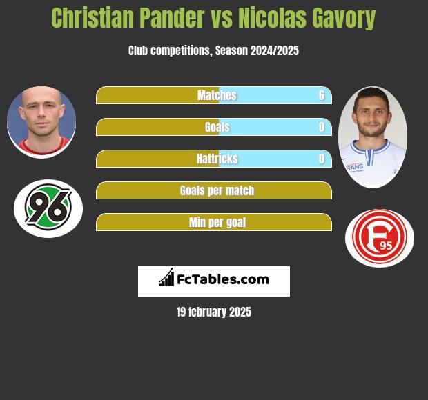 Christian Pander vs Nicolas Gavory h2h player stats