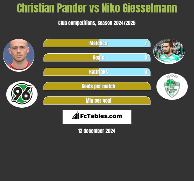 Christian Pander vs Niko Giesselmann h2h player stats