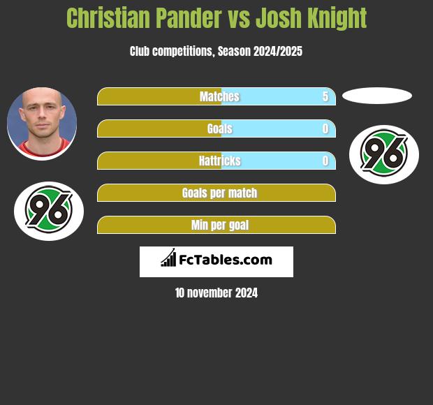 Christian Pander vs Josh Knight h2h player stats