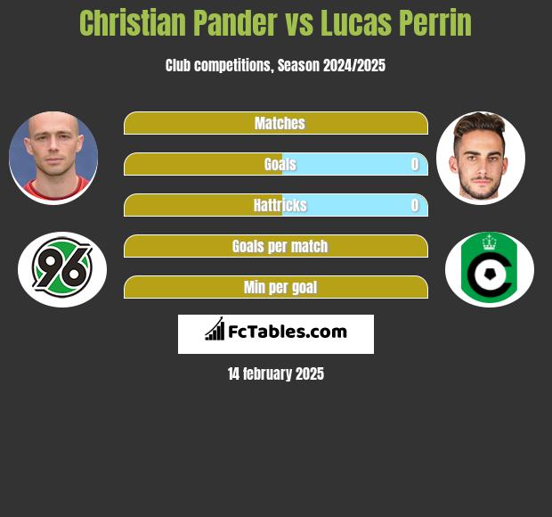 Christian Pander vs Lucas Perrin h2h player stats