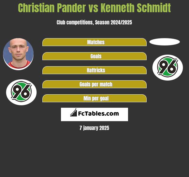 Christian Pander vs Kenneth Schmidt h2h player stats