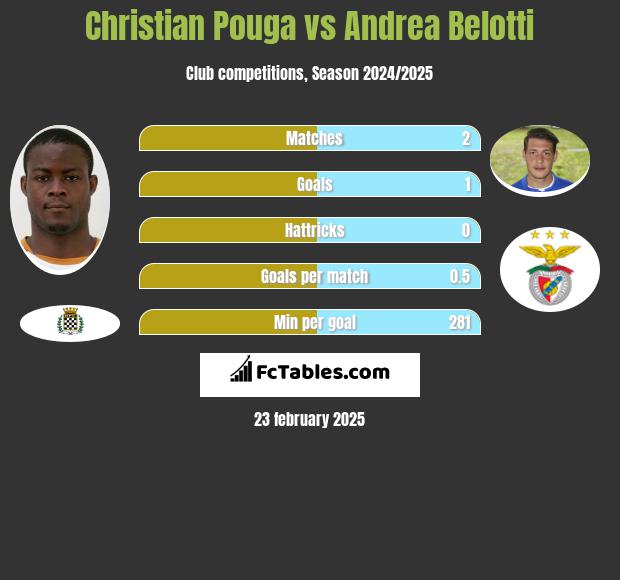 Christian Pouga vs Andrea Belotti h2h player stats