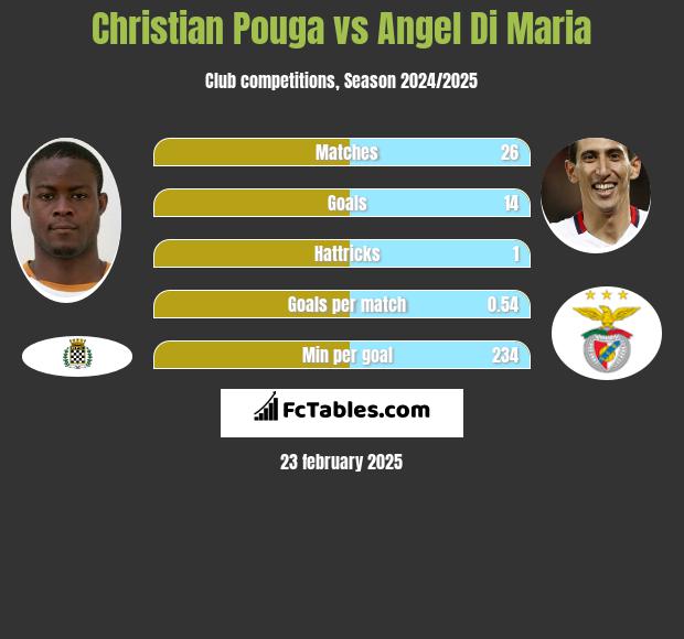 Christian Pouga vs Angel Di Maria h2h player stats