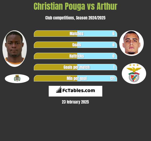 Christian Pouga vs Arthur h2h player stats