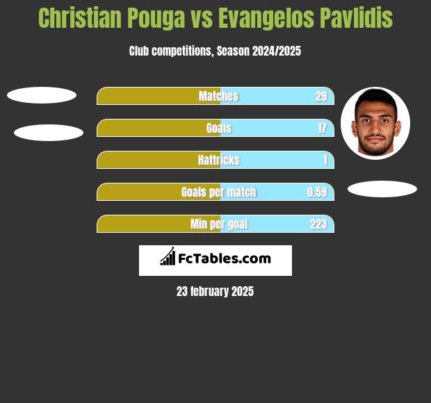 Christian Pouga vs Evangelos Pavlidis h2h player stats