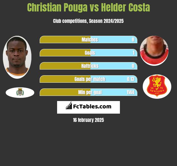 Christian Pouga vs Helder Costa h2h player stats