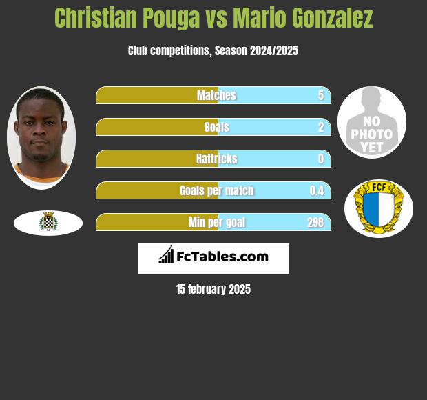 Christian Pouga vs Mario Gonzalez h2h player stats