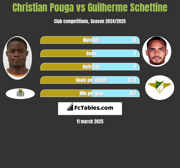 Christian Pouga vs Guilherme Schettine h2h player stats