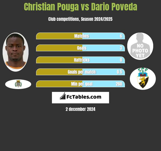 Christian Pouga vs Dario Poveda h2h player stats