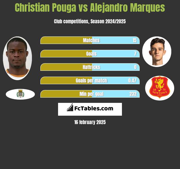 Christian Pouga vs Alejandro Marques h2h player stats