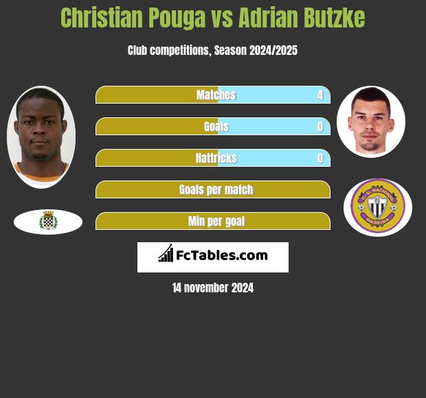 Christian Pouga vs Adrian Butzke h2h player stats