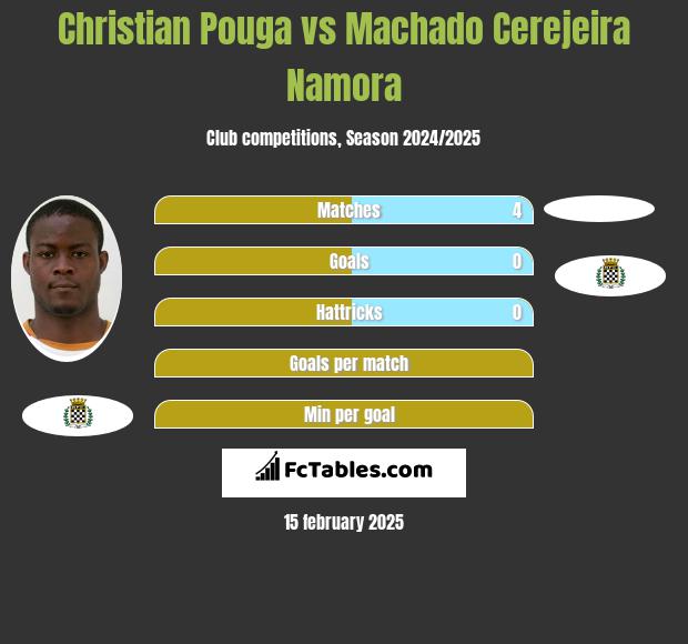 Christian Pouga vs Machado Cerejeira Namora h2h player stats