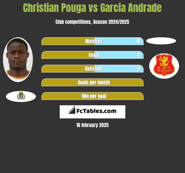 Christian Pouga vs Garcia Andrade h2h player stats