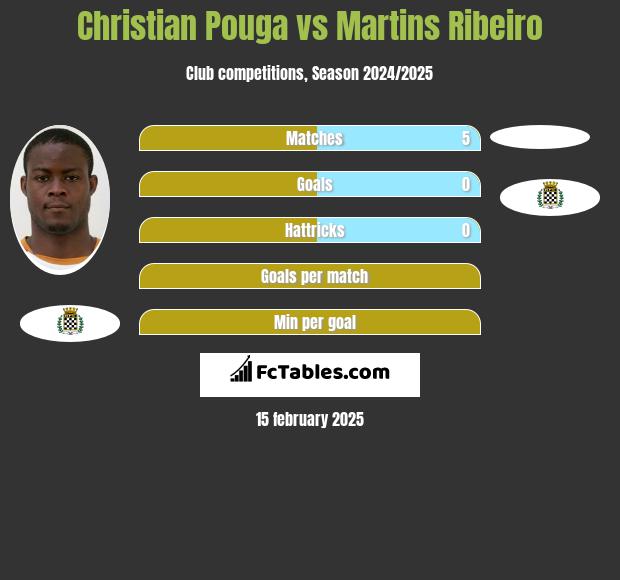 Christian Pouga vs Martins Ribeiro h2h player stats