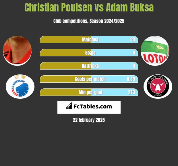 Christian Poulsen vs Adam Buksa h2h player stats