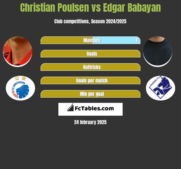 Christian Poulsen vs Edgar Babayan h2h player stats